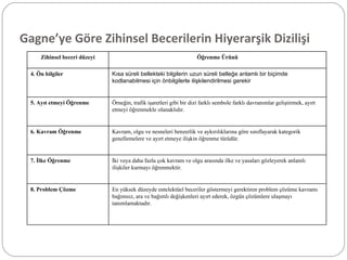 Gagne’ye Göre Zihinsel Becerilerin Hiyerarşik Dizilişi Zihinsel beceri düzeyi Öğrenme Ürünü 4.   Ön bilgiler Kısa süreli bellekteki bilgilerin uzun süreli belleğe anlamlı bir biçimde kodlanabilmesi için önbilgilerle ilişkilendirilmesi gerekir 5.   Ayıt etmeyi Öğrenme Örneğin, trafik işaretleri gibi bir dizi farklı sembole farklı davranımlar geliştirmek, ayırt etmeyi öğrenmekle olanaklıdır. 6.   Kavram Öğrenme Kavram, olgu ve nesneleri benzerlik ve aykırılıklarına göre sınıflayarak kategorik genellemelere ve ayırt etmeye ilişkin öğrenme türüdür. 7.   İlke Öğrenme İki veya daha fazla çok kavram ve olgu arasında ilke ve yasaları gözleyerek anlamlı ilişkiler kurmayı öğrenmektir. 8. Problem Çözme  En yüksek düzeyde entelektüel beceriler göstermeyi gerektiren problem çözüme kavramı bağımsız, ara ve bağımlı değişkenleri ayırt ederek, özgün çözümlere ulaşmayı tanımlamaktadır. 