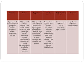 Hatırlama Anlama Uygulama Analiz Değerlendirme Yaratma Bilgi boyutunda belirtilen bilgileri gördüğünde tanıma ve belleğinde tutarak gerektiğinde hatırlama Bilgi boyutunda belirtilen bilgilerin kanıtı olarak, onların anlamlarını kendi ifadeleriyle açıklama, yorumlama, özetleme, örneklendirme ve sınıflandırma. Onları karşılaştırabilme ve onlardan çıkarım yapabilme. Bilgi boyutunda belirtilen bilgileri kullanarak bir şeyler yapma ve onları uygulama. Öğeleri bir araya getirerek yeni, özgün, uyumlu bir bütün oluşturma ya da orijinal bir ürün yaratma Ayrımlaştırma, organize etme, yükleme Bir bütünü oluşturan bilgileri, ayrıştırıp analiz etme, onlar arasındaki ilişkileri görme ve onları birbirleriyle ve bütünle ilişkilendirme. Kontrol etme, eleştirme, ölçüt ve standartlara dayalı yargılama Özgün bir ürün oluşturma, planlama üretme 
