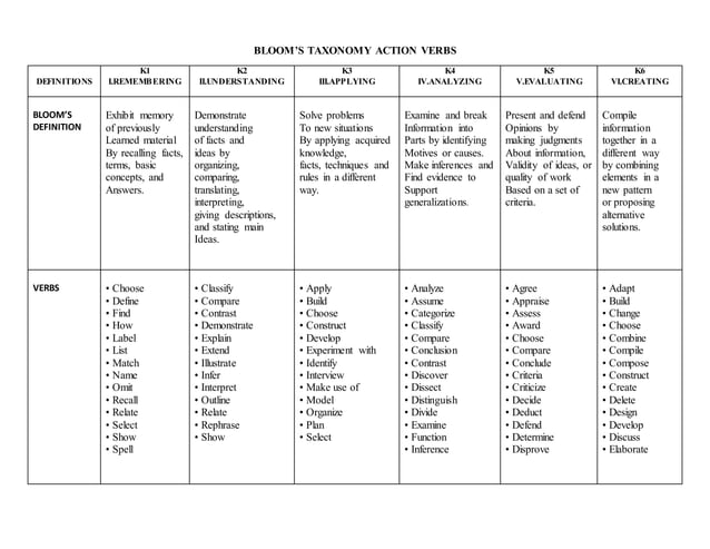 Bloom Taxonomy Action Verbs.pdf