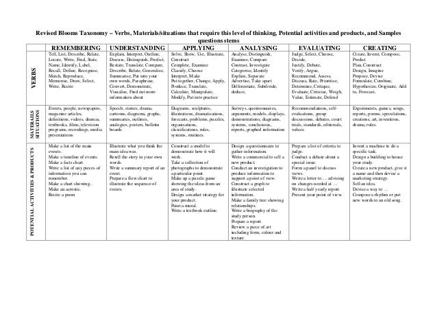 Bloom S Taxonomy Chart Revised