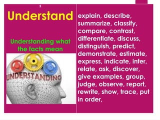 12
2
Understand
Understanding what
the facts mean
explain, describe,
summarize, classify,
compare, contrast,
differentiate, discuss,
distinguish, predict,
demonstrate, estimate,
express, indicate, infer,
relate, ask, discover,
give examples, group,
judge, observe, report,
rewrite, show, trace, put
in order,
 