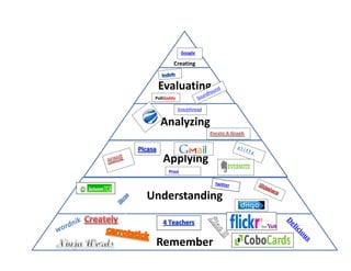 Creating
Evaluating
Analyzing
Applying
Understanding
Remember
http://www.goo
gle.com
Voicethread
Polldaddy
Prezi
Google
 