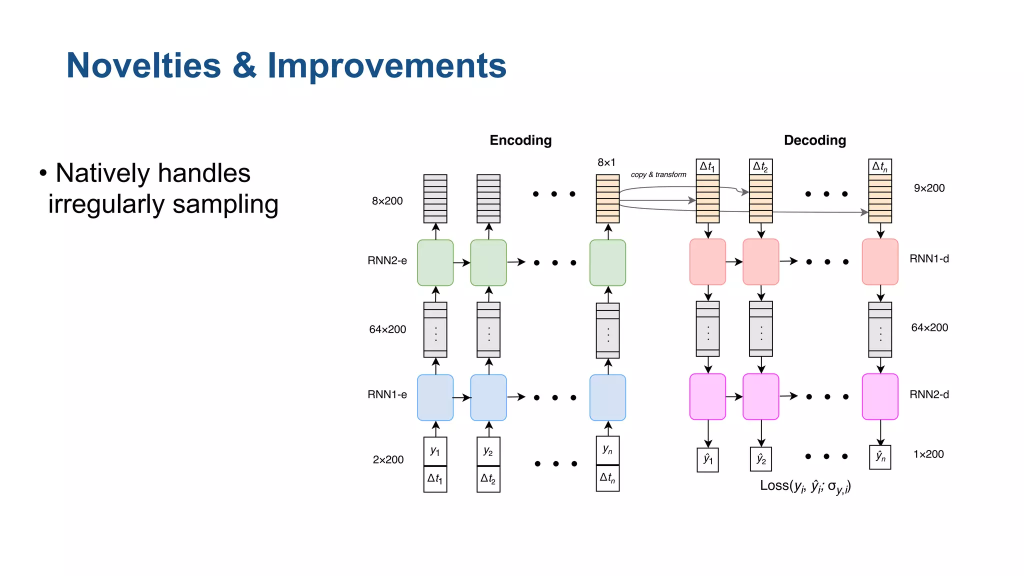 Figure 1: Diagram of an RNN encoder/decoder architecture for irregularly sampled time ser
data. This network uses two RNN layers (speciﬁcally, bidirectional gated recurrent units (GRU) [6, 2
• Natively handles
irregularly sampling
Novelties & Improvements
 