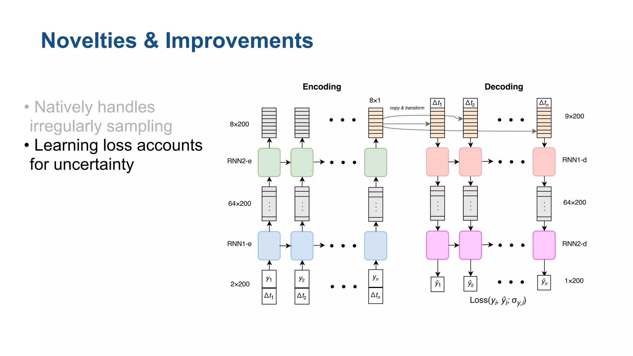 Figure 1: Diagram of an RNN encoder/decoder architecture for irregularly sampled time ser
data. This network uses two RNN layers (speciﬁcally, bidirectional gated recurrent units (GRU) [6, 2
• Natively handles
irregularly sampling
• Learning loss accounts
for uncertainty
Novelties & Improvements
 