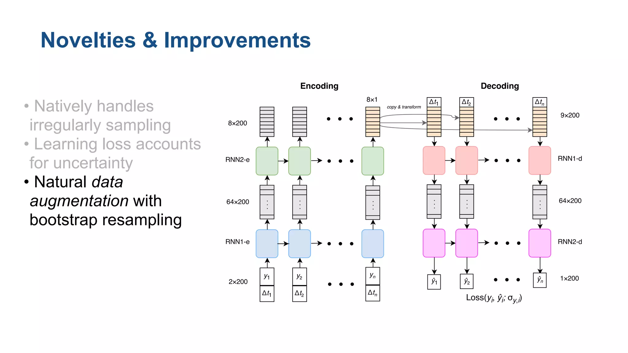 Figure 1: Diagram of an RNN encoder/decoder architecture for irregularly sampled time ser
data. This network uses two RNN layers (speciﬁcally, bidirectional gated recurrent units (GRU) [6, 2
• Natively handles
irregularly sampling
• Learning loss accounts
for uncertainty
• Natural data
augmentation with
bootstrap resampling
Novelties & Improvements
 