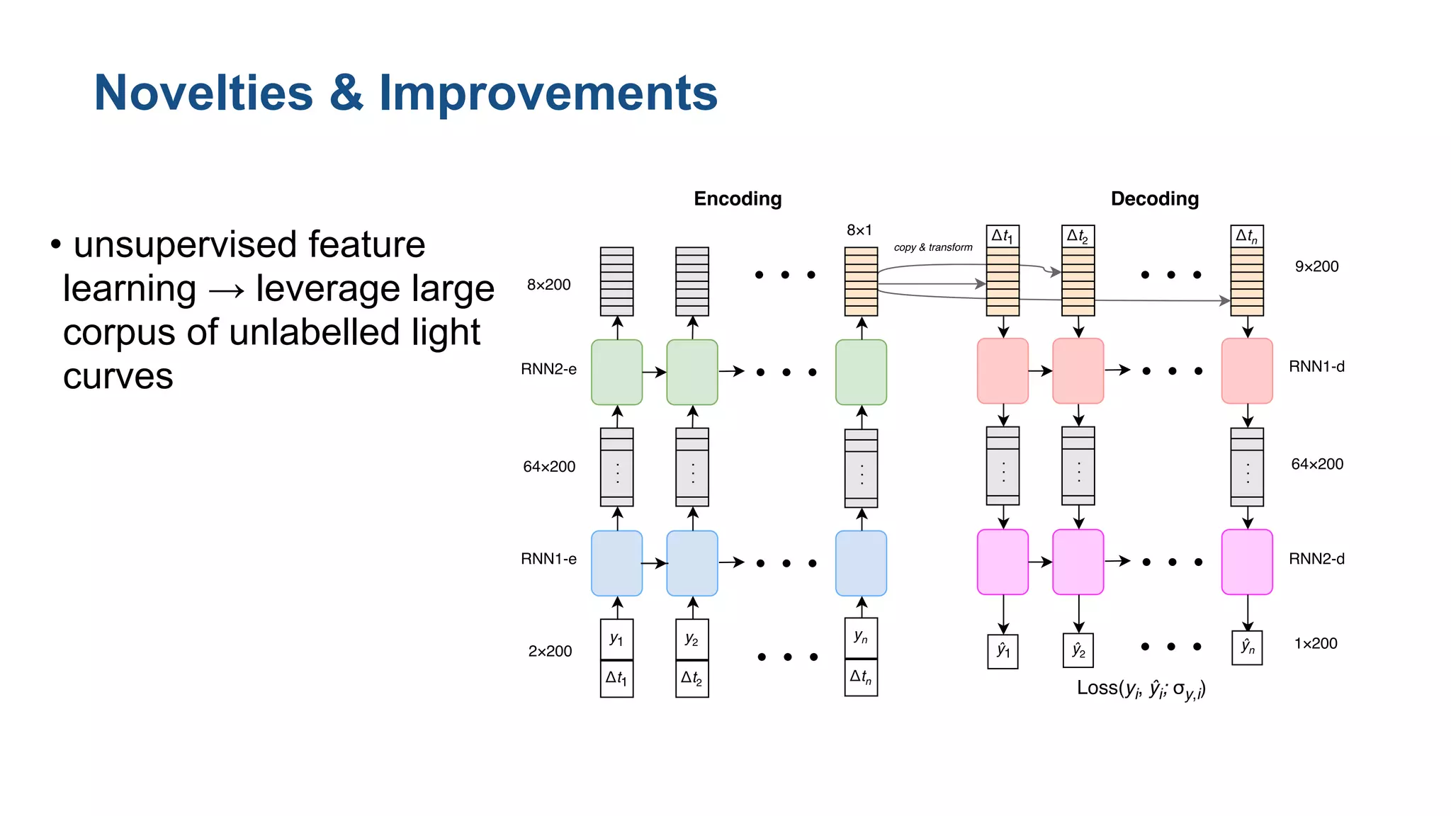 Figure 1: Diagram of an RNN encoder/decoder architecture for irregularly sampled time ser
data. This network uses two RNN layers (speciﬁcally, bidirectional gated recurrent units (GRU) [6, 2
• unsupervised feature
learning → leverage large
corpus of unlabelled light
curves
Novelties & Improvements
 