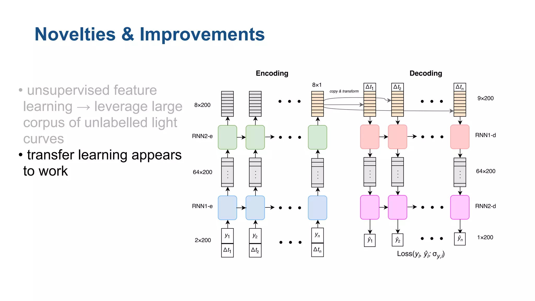 Figure 1: Diagram of an RNN encoder/decoder architecture for irregularly sampled time ser
data. This network uses two RNN layers (speciﬁcally, bidirectional gated recurrent units (GRU) [6, 2
• unsupervised feature
learning → leverage large
corpus of unlabelled light
curves
• transfer learning appears
to work
Novelties & Improvements
 