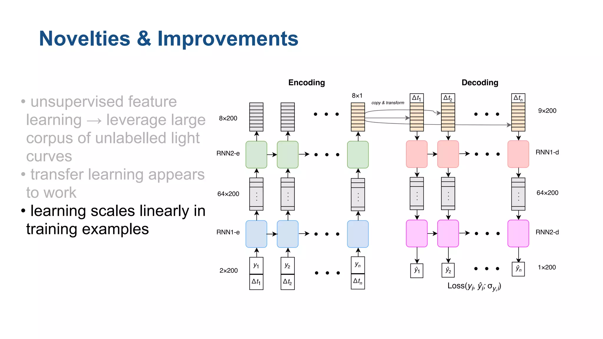 Figure 1: Diagram of an RNN encoder/decoder architecture for irregularly sampled time ser
data. This network uses two RNN layers (speciﬁcally, bidirectional gated recurrent units (GRU) [6, 2
• unsupervised feature
learning → leverage large
corpus of unlabelled light
curves
• transfer learning appears
to work
• learning scales linearly in
training examples
Novelties & Improvements
 