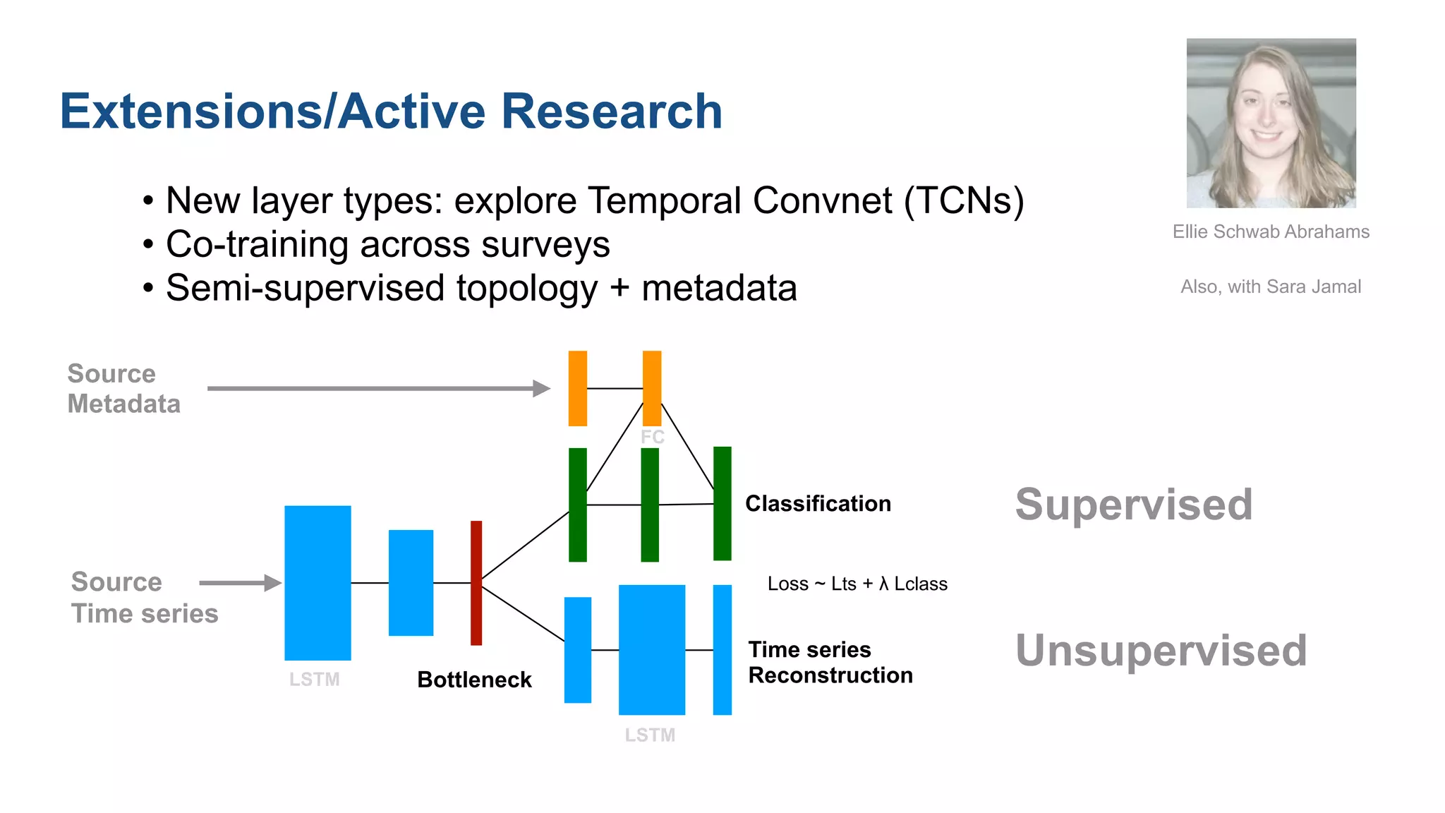 • New layer types: explore Temporal Convnet (TCNs)
• Co-training across surveys
• Semi-supervised topology + metadata
Loss ~ Lts + λ Lclass
Source
Metadata
Source
Time series
Bottleneck
Unsupervised
SupervisedClassification
Time series
Reconstruction
FC
LSTM
LSTM
Extensions/Active Research
Ellie Schwab Abrahams
Also, with Sara Jamal
 