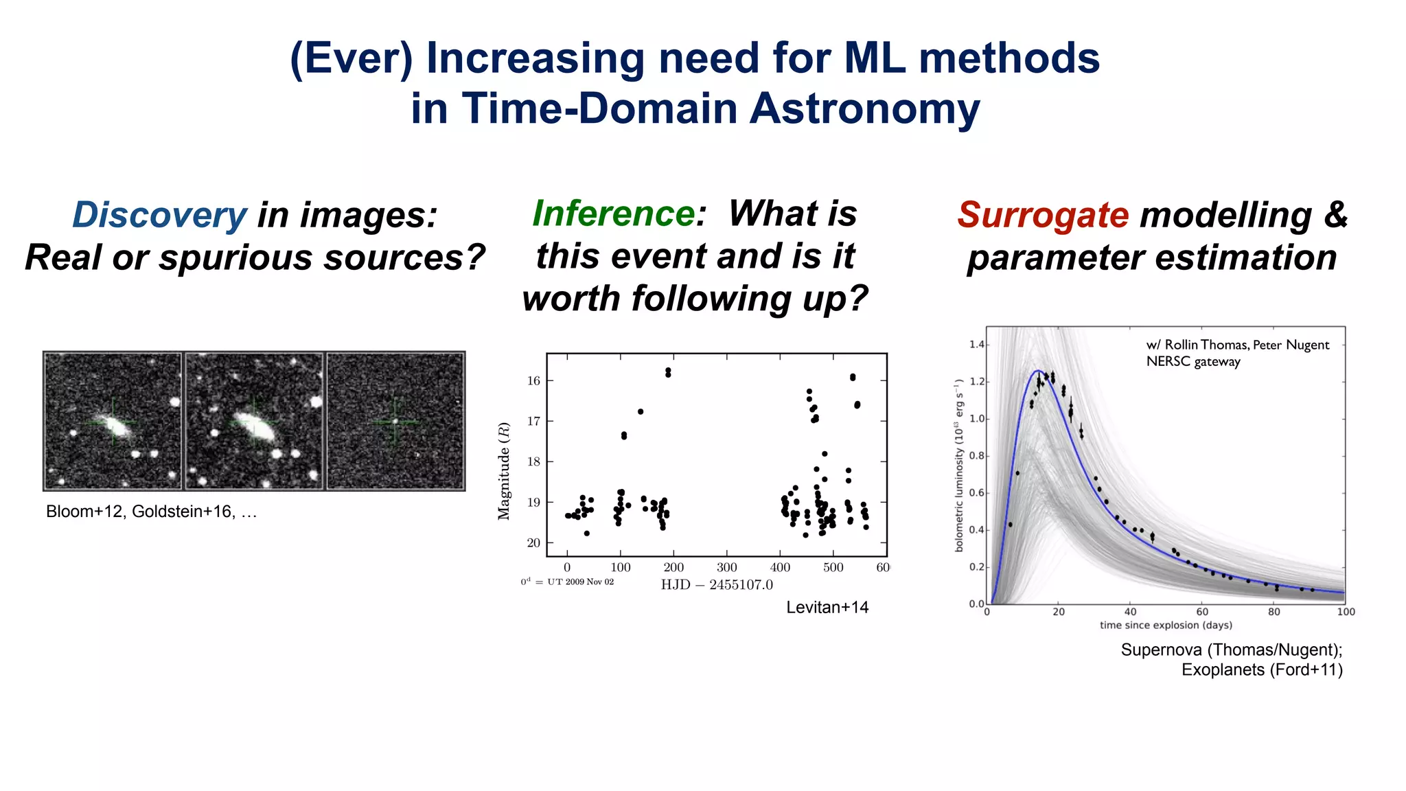 Discovery in images:
Real or spurious sources?
(Ever) Increasing need for ML methods
in Time-Domain Astronomy
Bloom+12, Goldstein+16, …
Inference: What is
this event and is it
worth following up?
Levitan+14
Surrogate modelling &
parameter estimation
Supernova (Thomas/Nugent);
Exoplanets (Ford+11)
 