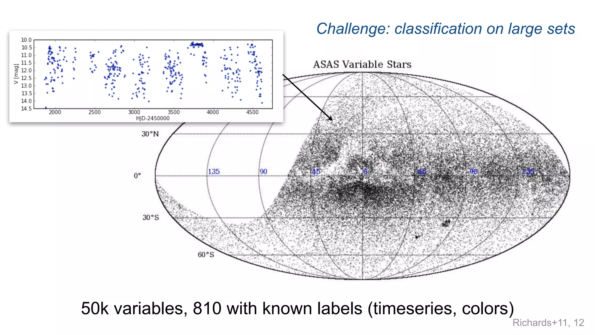 50k variables, 810 with known labels (timeseries, colors)
Challenge: classification on large sets
Richards+11, 12
 
