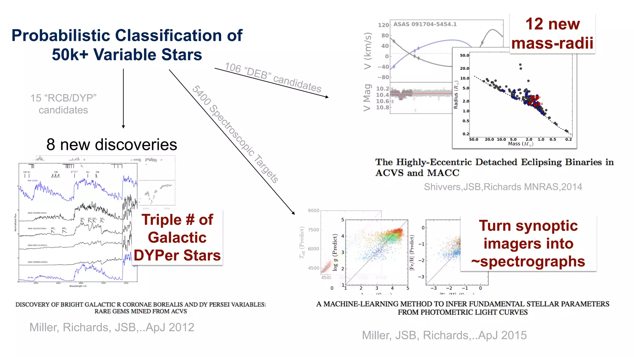 Probabilistic Classification of
50k+ Variable Stars
Shivvers,JSB,Richards MNRAS,2014
106 “DEB” candidates
12 new
mass-radii
15 “RCB/DYP” 
candidates
8 new discoveries
Triple # of
Galactic
DYPer Stars
Miller, Richards, JSB,..ApJ 2012
5400
Spectroscopic
Targets
Miller, JSB, Richards,..ApJ 2015
Turn synoptic
imagers into
~spectrographs
 