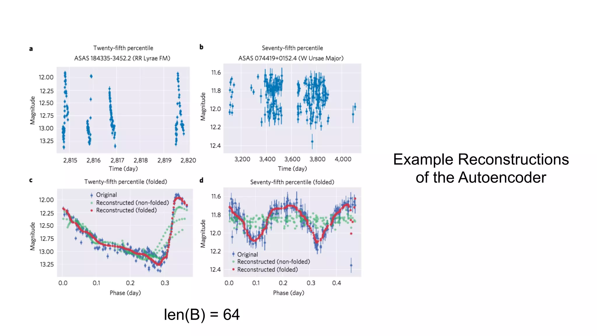len(B) = 64
Example Reconstructions
of the Autoencoder
 