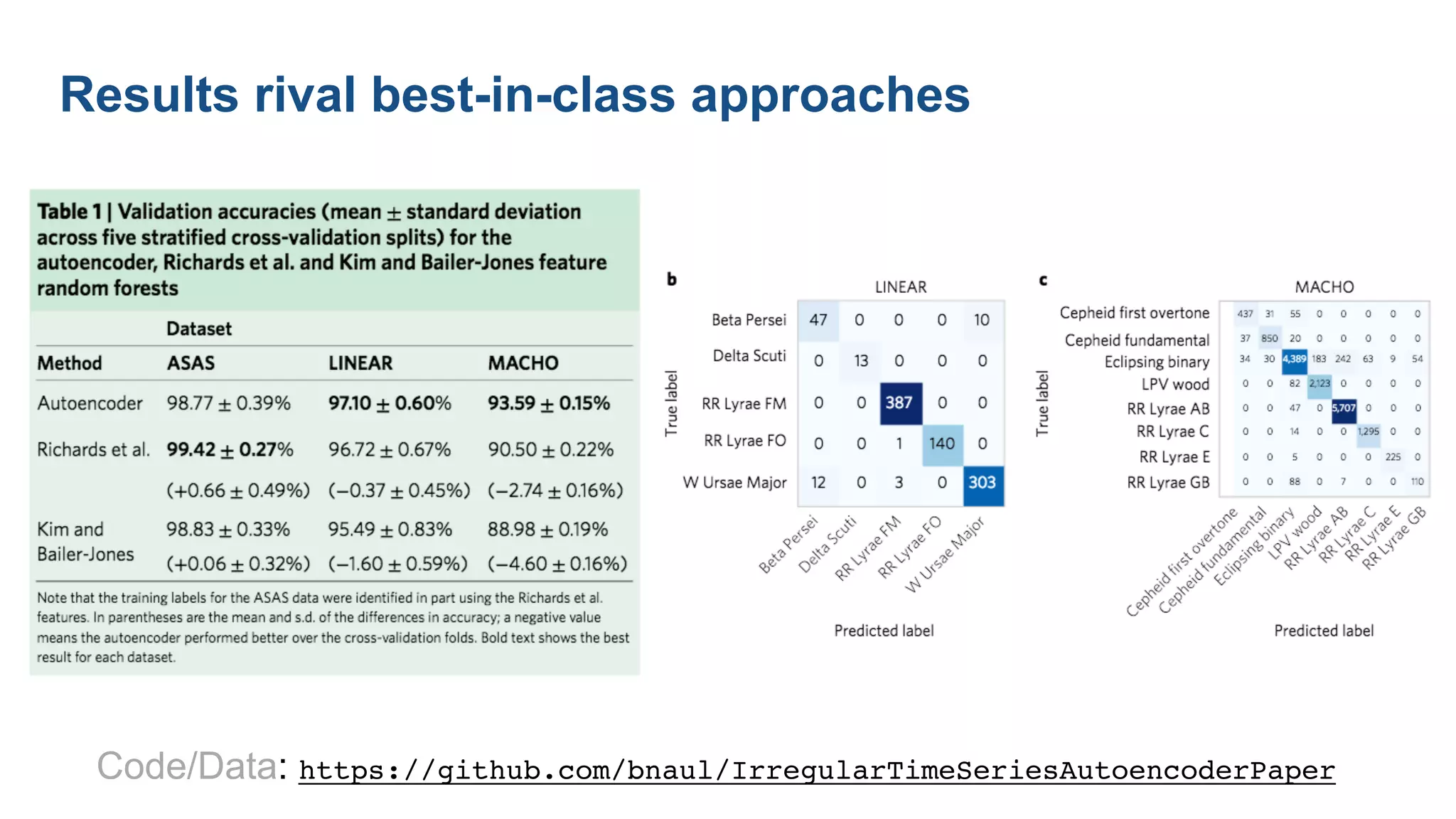 Results rival best-in-class approaches
Code/Data: https://github.com/bnaul/IrregularTimeSeriesAutoencoderPaper
 