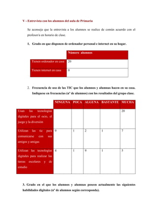 V - Entrevista con los alumnos del aula de Primaria
Se aconseja que la entrevista a los alumnos se realice de común acuerdo con el
profesor/a en horario de clase.
1. Grado en que disponen de ordenador personal e internet en su hogar.
Número alumnos
Tienen ordenador en casa 20
Tienen internet en casa 0
2. Frecuencia de uso de las TIC que los alumnos y alumnas hacen en su casa.
Indíquese en frecuencias (nº de alumnos) con los resultados del grupo clase.
NINGUNA POCA ALGUNA BASTANTE MUCHA
Usan las tecnologías
digitales para el ocio, el
juego y la diversión
20
Utilizan las tic para
comunicarse con sus
amigos y amigas
9 1 2 1 7
Utilizan las tecnologías
digitales para realizar las
tareas escolares y de
estudio
4 1 9 1 5
3. Grado en el que los alumnos y alumnas poseen actualmente las siguientes
habilidades digitales (nº de alumnos según corresponda).
 