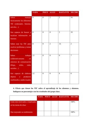 NADA POCO ALGO BASTANTE MUCHO
Saben manejar
técnicamente las diferentes
TIC (ordenador, Internet,
móviles…)
0 0 2 2 16
Son capaces de buscar y
localizar información en
Internet.
0 0 0 2 18
Saben usar las TIC para
resolver problemas y tomar
decisiones
0 0 2 16 2
Saben trabajar
colaborativamente en
entornos de comunicación
(blogs, wikis, redes
sociales…)
13 0 0 0 7
Son capaces de elaborar
objetos o productos
multimedia y audiovisuales
12 0 0 8 0
4. Efecto que tienen las TIC sobre el aprendizaje de los alumnos y alumnas.
Indíquese en porcentajes con los resultados del grupo clase.
NADA POCO ALGO BASTANTE MUCHO
Están más motivados e implicados
en las tareas de clase
100%
Han mejorado su rendimiento 100%
 