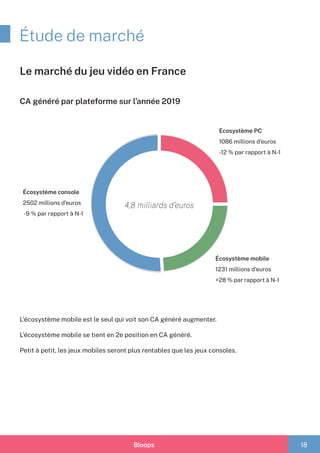 Bloops 18
Étude de marché
Le marché du jeu vidéo en France
CA généré par plateforme sur l’année 2019
4,8 milliards d’euros
Ecosystème PC
1086 millions d’euros
-12 % par rapport à N-1
Écosystème console
2502 millions d’euros
-9 % par rapport à N-1
Écosystème mobile
1231 millions d’euros
+28 % par rapport à N-1
L’écosystème mobile est le seul qui voit son CA généré augmenter.
L’écosystème mobile se tient en 2e position en CA généré.
Petit à petit, les jeux mobiles seront plus rentables que les jeux consoles.
 