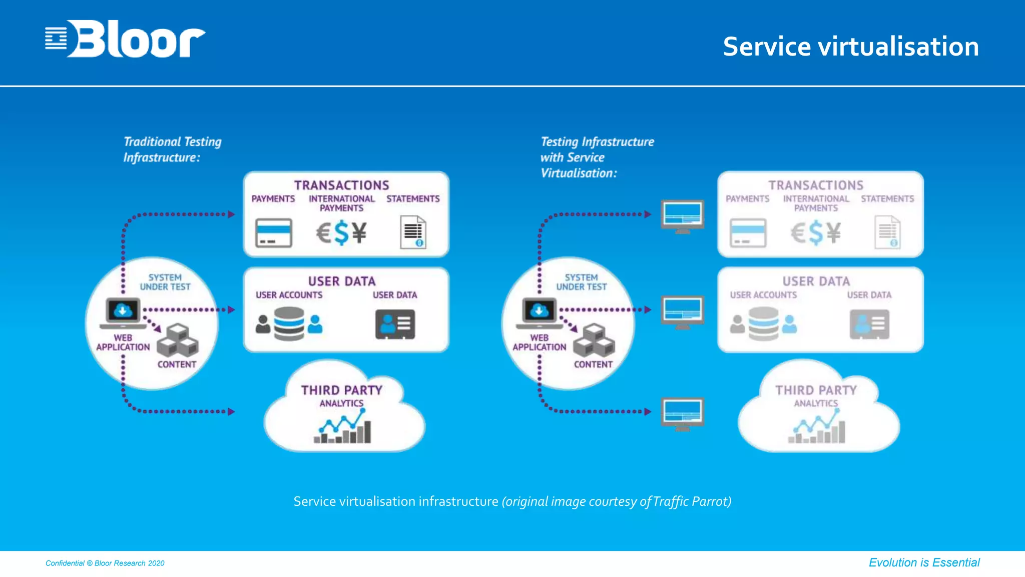 Confidential © Bloor Research 2020 Evolution is Essential
Service virtualisation
Service virtualisation infrastructure (original image courtesy ofTraffic Parrot)
 