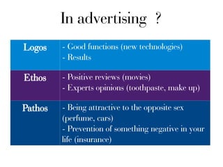 In advertising ?
Logos - Good functions (new technologies)
- Results
Ethos - Positive reviews (movies)
- Experts opinions (toothpaste, make up)
Pathos - Being attractive to the opposite sex
(perfume, cars)
- Prevention of something negative in your
life (insurance)
 