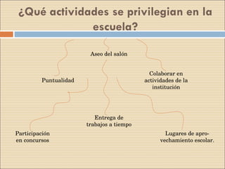 ¿Qué actividades se privilegian en la escuela? Puntualidad Aseo del salón Lugares de apro-vechamiento escolar. Entrega de trabajos a tiempo Colaborar en actividades de la institución Participación en concursos 