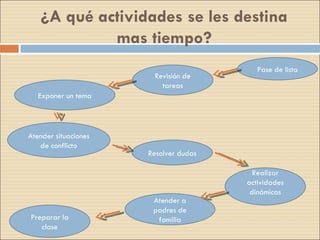 ¿A qué actividades se les destina mas tiempo? Pase de lista Preparar la clase Realizar actividades dinámicas Exponer un tema Atender situaciones de conflicto Revisión de tareas Resolver dudas Atender a padres de familia 