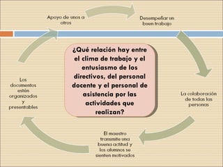 ¿Qué relación hay entre el clima de trabajo y el entusiasmo de los directivos, del personal docente y el personal de asistencia por las actividades que realizan? 