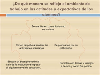 ¿De qué manera se refleja el ambiente de trabajo en las actitudes y expectativas de los alumnos? Se preocupan por su calificación. Cumplen con tareas y trabajos a tiempo y como fue pedido. Buscan un buen promedio al salir de la institución e ingresar al siguiente nivel de educación. Ponen empeño al realizar las actividades señaladas. Se mantienen con entusiasmo en la clase. 