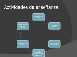 Actividades de enseñanza