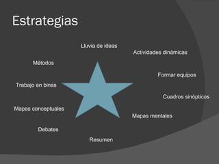 Estrategias Métodos Actividades dinámicas Formar equipos Trabajo en binas Debates Lluvia de ideas Resumen Cuadros sinópticos Mapas mentales Mapas conceptuales
