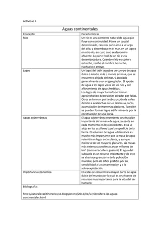 Actividad 4

                               Aguas continentales
Concepto                                       Características
Ríos                                           Un río es una corriente natural de agua que
                                               fluye con continuidad. Posee un caudal
                                               determinado, rara vez constante a lo largo
                                               del año, y desemboca en el mar, en un lago o
                                               en otro río, en cuyo caso se denomina
                                               afluente. La parte final de un río es su
                                               desembocadura. Cuando el río es corto y
                                               estrecho, recibe el nombre de riacho,
                                               riachuelo o arroyo.
Lagos                                          Un lago (del latín lacus) es un cuerpo de agua
                                               dulce o salada, más o menos extensa, que se
                                               encuentra alejada del mar, y asociada
                                               generalmente a un origen glaciar. El aporte
                                               de agua a los lagos viene de los ríos y del
                                               afloramiento de aguas freáticas.
                                               Los lagos de mayor tamaño se forman
                                               aprovechando depresiones creadas por fallas.
                                               Otros se forman por la obstrucción de valles
                                               debido a avalanchas en sus laderas o por la
                                               acumulación de morrenas glaciares. También
                                               se pueden formar lagos artificialmente por la
                                               construcción de una presa.
Aguas subterráneas                             El agua subterránea representa una fracción
                                               importante de la masa de agua presente en
                                               cada momento en los continentes. Esta se
                                               aloja en los acuíferos bajo la superficie de la
                                               tierra. El volumen del agua subterránea es
                                               mucho más importante que la masa de agua
                                               retenida en lagos o circulante, y aunque
                                               menor al de los mayores glaciares, las masas
                                               más extensas pueden alcanzar millones de
                                               km² (como el acuífero guaraní). El agua del
                                               subsuelo es un recurso importante y de este
                                               se abastece gran parte de la población
                                               mundial, pero de difícil gestión, por su
                                               sensibilidad a la contaminación y a la
                                               sobreexplotación.
Importancia económica                          En estas se ecnuentra la mayor parte de agua
                                               dulce del mundo por lo cual es una fuente de
                                               recursos muy importante para la vida del ser
                                               humano
Bibliografía :

http://naturalezaeitinerariosjsb.blogspot.mx/2011/01/la-hidrosfera-las-aguas-
continentales.html
 
