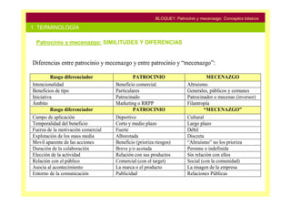 BLOQUE1: Patrocinio y mecenazgo. Conceptos básicos

1. TERMINOLOGÍA

 Patrocinio y mecenazgo: SIMILITUDES Y DIFERENCIAS
 
