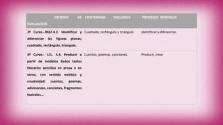 CRITERIO DE
EVALUACIÓN
CONTENIDOS INCLUIDOS PROCESOS MENTALES
2º Curso.-.MAT.4.2. Identificar y
diferenciar las figuras planas;
cuadrado, rectángulo, triangulo.
Cuadrado, rectángulo y triángulo Identificar y diferenciar.
4º Curso.- LCL. 5.4. Producir a
partir de modelos dados textos
literarios sencillos en prosa o en
verso, con sentido estético y
creatividad: cuentos, poemas,
adivinanzas, canciones, fragmentos
teatrales...
Cuentos, poemas, canciones. Producir, crear
 