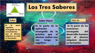 Los Tres Saberes
Saber Saber Hacer. Saber Ser
Es la parte
cognitiva,
encargada de los
conocimientos
que el alumno
adquiere en toda
su formación.
Es la parte de la
aplicación,
encargada de la
práctica que el
alumno realiza una
vez tenga lo
cognitivo
Es la parte de las
emociones,
encargada del
desarrollo humano
que el alumno
adquiere durante
su formación.
 