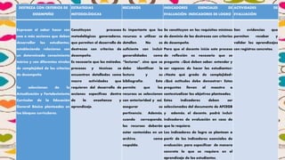 DESTREZA CON CRITERIOS DE
DESEMPEÑO
ESTRATEGIAS
METODOLÓGICAS
RECURSOS INDICADORES ESENCIALES DE
EVALUACIÓN/ INDICADORES DE LOGRO
ACTIVIDADES DE
EVALUACIÓN
Expresan el saber hacer con
una o más acciones que deben
desarrollar los estudiantes,
estableciendo relaciones con
un determinado conocimiento
teórico y con diferentes niveles
de complejidad de los criterios
de desempeño.
Se seleccionan de la
Actualización y Fortalecimiento
Curricular de la Educación
General Básica planteadas en
los bloques curriculares.
Constituyen procesos
metodológicos generadores,
que permiten el desarrollo de
destrezas con criterios de
desempeño.
Es necesario que los métodos,
procesos y técnicas se
encuentren detallados como
macro actividades que
requieren del desarrollo de
acciones específicas dentro
de la enseñanza y
aprendizaje.
Es importante que los
recursos a utilizar se
detallen. No es
suficiente con incluir
generalidades como
“lecturas”, sino que se
debe identificar la
lectura y su
bibliografía. Esto
permite que los
recursos se seleccionen
con anterioridad y así,
asegurar su
pertinencia. Además,
cuando corresponda,
los recursos deberán
estar contenidos en un
archivo, como
respaldo.
Se constituyen en los requisitos mínimos
de dominio de las destrezas con criterios
de desempeño.
Para que el docente inicie este proceso
de reflexión es necesario que se
pregunte: ¿Qué deben saber, entender y
ser capaces de hacer los estudiantes?
¿Hasta qué grado de complejidad?
¿Qué actitudes debe demostrar? Estas
preguntas llevan al maestro a
contextualizar los objetivos planteados.
Estos indicadores deben ser
seleccionados del documento de AFCEGB
y además, el docente, podrá incluir
indicadores de evaluación en caso de
que lo requiera.
Los indicadores de logro se plantean a
partir de los indicadores esenciales de
evaluación, para especificar de manera
concreta lo que se requiere en el
aprendizaje de los estudiantes.
Son evidencias que
permiten recabar y
validar los aprendizajes
con registros concretos.
 