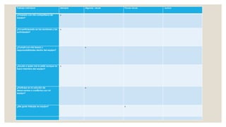 Trabajo individual siempre Algunas veces Pocas veces nunca
¿Coopere con mis compañeros de
equipo?
x
¿Fui participando en las reuniones y las
actividades?
x
¿Cumplí con mis tareas y
responsabilidades dentro del equipo?
x
¿Ayude a quien me lo pidió aunque no
fuera miembro del equipo?
x
¿Participe en la solución de
desacuerdos o conflictos con mi
equipo?
x
¿Me gusto trabajar en equipo? x
 