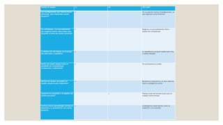 Trabajo en equipo si no ¿Por qué?
Las investigaciones que hicimos fueron
suficientes para desarrollar nuestro
proyecto?
x No ocupamos tantas investigaciones ya
que algunas ya las teníamos
Las actividades y los procedimientos
que elegimos fueron adecuados para
presentar el tema de nuestro proyecto?
x Elegimos un procedimientos fácil y
rápido de comprender
La distribución del trabajo en el equipo
fue adecuado y equitativo?
x Lo repartimos por igual nadie haría más
o menos trabajo
Dentro de nuestro equipo hubo un
ambiente de compañerismo
cooperación y solidaridad?
x No rechazamos a nadie
Hicimos los ajustes necesarios en
nuestro proyecto para mejorarlos?
x Revisamos el proyecto y lo que veíamos
mal lo corregíamos juntos
Logramos los propósitos y el objetivo de
nuestro proyecto?
x Planea antes de hacerlo para que no
hubiera tantos errores
Tuvimos nuevos aprendizajes durante el
desarrollo y la presentación de nuestro
proyecto
x Investigamos sobre temas como la
oxidación y la corrosión
 