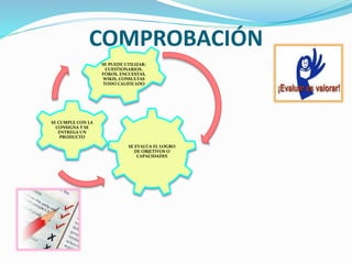 COMPROBACIÓN
SE EVALÚA EL LOGRO
DE OBJETIVOS O
CAPACIDADES
SE CUMPLE CON LA
CONSIGNA Y SE
ENTREGA UN
PRODUCTO
SE PUEDE UTILIZAR:
CUESTIONARIOS,
FOROS, ENCUESTAS,
WIKIS, CONSULTAS
TODO CALIFICADO
 