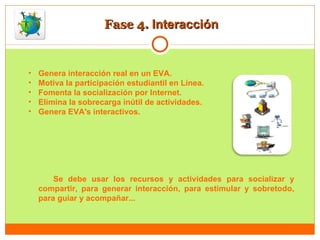 Fase 4.  Interacción Genera interacción real en un EVA. Motiva la participación estudiantil en Línea. Fomenta la socialización por Internet. Elimina la sobrecarga inútil de actividades. Genera EVA's interactivos. Se debe usar los recursos y actividades para socializar y compartir, para generar interacción, para estimular y sobretodo, para guiar y acompañar...  