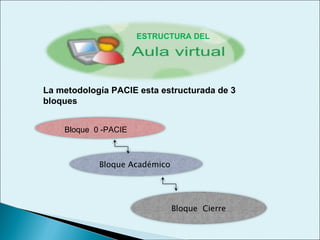 La metodología PACIE esta estructurada de 3 bloques  ESTRUCTURA DEL  Bloque  0 -PACIE  Bloque  Cierre Bloque Académico  