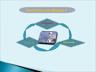 Comunicación Secciones del Bloque 0  Información  Interacción 