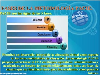 FASES DE LA METODOLOGÍA PACIE:
PACIE son las siglas de las 5 fases.




 Permiten un desarrollo integral de la educación virtual como soporte
       de las otras modalidades de educación. La metodología PACIE
 propone estructurar el EVA en bloques operativos, administrativos y
  académicos, en función de cumplir eficientemente todas sus fases, de
    manera que sea funcional tanto para los estudiantes como para los
                                                              tutores.
 