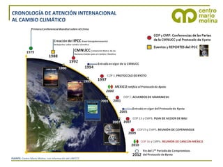 CRONOLOGÍA DE ATENCIÓN INTERNACIONAL
AL CAMBIO CLIMÁTICO
FUENTE: Centro Mario Molina, con información del UNFCCC
 