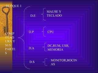 COMPOTADURA Y SUS PARTES D.E D.P D.A D.S MAUSE Y TECLADO CPU DC,RUM, USB, MEMORIA MONITOR,BOCINAS BLOQUE 1 