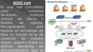 REDES SAN

Es una red concebida
para
conectar
servidores,
matrices
(arrays) de discos y
librerías
de
soporte.
Principalmente,
está
basada en tecnología de
fibra. Su función es la de
conectar
de
manera
rápida, segura y fiable los
distintos elementos de
almacenamiento que la

 