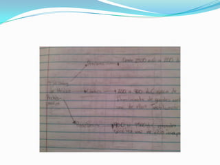 Organizadores graficos de la histora de M