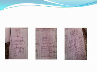 Organizadores graficos de la histora de M