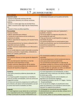 PRODUCTO 7 BLOQUE 1 
1.7 ¿DE DONDE PARTIR? 
Área evaluada ¿Cómo la evaluaré? 
Área de la salud. 
- Conocer el desarrollo evolutivo del niño. 
- Información referente a las últimas revisiones 
médicas. 
- Conocer si realiza algún tipo de actividad física. 
- Saber si necesita tomar algún tipo de medicamento, 
etc. 
- Conocer si lleva una dieta específica 
- Entrevistas mensuales con los padres de familia. 
Personalidad 
• Escasa iniciativa. 
• Menor capacidad para inhibirse. 
• Tendencia a la persistencia de las conductas y 
resistencia al cambio. 
• Menor capacidad de respuesta y de reacción frente 
al ambiente. 
• Poca perseverancia en las tareas y utilización de la 
capacidad social para eludirlas. 
• Suelen mostrarse colaboradores y ser afectuosos y 
sociables 
• En el mundo laboral se están mostrando constantes 
y tenaces, puntuales y responsables, realizando las 
tareas con cuidado y perfección. 
• Más que “aceptarles como son (“pobrecillo”), 
ayudarles a mejorar. 
• Se ha de adaptar el programa educativo a la 
personalidad de cada uno. 
• Hay que favorecer su participación en juegos y 
actividades de grupo. 
• Es preciso proporcionar el control externo para 
inhibir sus actuaciones, que con el entrenamiento se 
convertirá en autocontrol. 
• Conviene acostumbrarles a que cambien de tarea de vez en 
cuando. 
Sociabilidad 
• En conjunto alcanzan un buen grado de adaptación 
social. 
• Sin una intervención sistemática su nivel de 
interacción social espontáneo es bajo. 
• Suelen mostrarse dependientes de los adultos. 
• Se dan en ocasiones problemas de aislamiento en 
situación de hipotética integración. 
• Es conveniente establecer normas claras y 
razonadas. 
• Se ha de proporcionar control conductual externo, 
como paso previo hacia el autocontrol. 
• Se recomienda la participación en todo tipo de 
actividades sociales en el entorno social real del niño. 
• Los programas de entrenamiento en habilidades 
sociales pueden ser aplicados con éxito y se obtienen 
resultados observables en poco tiempo. 
Conducta 
• No suelen presentar problemas destacables de 
conducta. 
• La mayoría pueden incorporarse con facilidad a 
entornos sociales normalizados, como los centros de 
integración escolar. 
• A veces son necesarios programas de modificación 
de conducta y de apoyo conductual positivo, que por 
lo común dan buenos resultados con ellos. 
• Lo más importante es la normalización, es decir, 
tratarles del mismo modo que a los demás y exigirles 
lo mismo que a ellos. 
• Tanto la sobreprotección como la dejadez y el 
abandono son actuaciones negativas. 
• Principio de actuación: las tres “R”: Reglas – Rutinas 
– Responsabilidades. 
• En el caso de los colegios, la coordinación entre 
todos los profesores y con la familia es esencial para 
intervenir en aspectos de conducta. 
Lenguaje 
• El nivel lingüístico va por detrás de su nivel lector, 
de su capacidad social y de su inteligencia general. 
• Mejor puntuación en pruebas manipulativas que 
• El lenguaje es conveniente que sea trabajado 
individualmente con cada uno de ellos, incluso con el 
apoyo de especialistas. 
• En la clase, utilizar lo menos posibles exposiciones 
 