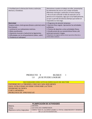 • Facilidad para la distracción frente a estímulos 
diversos y novedosos. 
distractores cuando se trabaja con ellos, presentarles 
los elementos de uno en uno y evitar enviarles 
diferentes mensajes y estímulos al mismo tiempo. 
• No se ha de confundir la falta de atención con la 
demora en la respuesta, algo que se da habitualmente, 
ya que su periodo de latencia (tiempo que tardan en 
responder) es más largo. 
Motricidad 
Torpeza motora, tanto gruesa (brazos y piernas) como 
fina (manos). 
• Lentitud en sus realizaciones motrices. 
• Mala coordinación. 
• Hipotonía muscular y laxitud de los ligamentos. 
• Dificultades con lo anti gravitatorio (saltar, subir). 
• Tendencia al sobrepeso 
• Programas de atención temprana 
• Ejercicio físico regular. Aprovechar las actividades 
cotidianas. 
• Práctica de deportes y otras actividades físicas. 
• Estudio previo de sus características físicas y de 
salud para prevenir riesgos. 
• Requieren una ingesta calórica menor que otros niños de su 
misma edad y estatura. 
PRODUCTO 8 BLOQUE 1 
1.8 ¡SI SE PUEDE LOGRAR! 
NECESIDADES EDUCATIVAS ESPECIALES DE HECTOR 
ENFERMO DE LA TIROIDES: CHECAR CADA SEIS MESES 
OJOS: ESTRAVISMO NO DEBE CONSUMIR LACTEOS. 
SINDROME DE DOWN 
CORTA MEMORIA 
PROBLEMAS DE APRENDIZAJE 
PLANIFICACIÓN DE ACTIVIDADES 
Materia. ESPAÑOL 
Temas. LECTURA DE COMPRENSION 
Objetivos a corto y largo plazo. CORTO: *QUE EL ALUMNO LOGRE LA TOTAL ADQUISICION Y DOMINIO 
DE LA LECTO-ESCRITURA. 
 