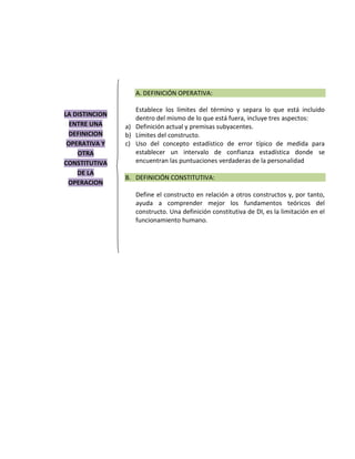 A. DEFINICIÓN OPERATIVA: 
Establece los límites del término y separa lo que está incluido 
dentro del mismo de lo que está fuera, incluye tres aspectos: 
a) Definición actual y premisas subyacentes. 
b) Límites del constructo. 
c) Uso del concepto estadístico de error típico de medida para 
establecer un intervalo de confianza estadística donde se 
encuentran las puntuaciones verdaderas de la personalidad 
B. DEFINICIÓN CONSTITUTIVA: 
Define el constructo en relación a otros constructos y, por tanto, 
ayuda a comprender mejor los fundamentos teóricos del 
constructo. Una definición constitutiva de DI, es la limitación en el 
funcionamiento humano. 
LA DISTINCION 
ENTRE UNA 
DEFINICION 
OPERATIVA Y 
OTRA 
CONSTITUTIVA 
DE LA 
OPERACION 
 