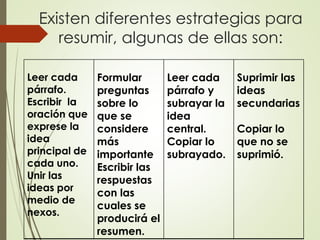 Existen diferentes estrategias para
resumir, algunas de ellas son:
Leer cada
párrafo.
Escribir la
oración que
exprese la
idea
principal de
cada uno.
Unir las
ideas por
medio de
nexos.
Formular
preguntas
sobre lo
que se
considere
más
importante
Escribir las
respuestas
con las
cuales se
producirá el
resumen.
Leer cada
párrafo y
subrayar la
idea
central.
Copiar lo
subrayado.
Suprimir las
ideas
secundarias
Copiar lo
que no se
suprimió.
 